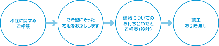 注文住宅購入までの流れ