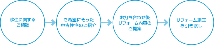 中古住宅購入からリフォームまでの流れ
